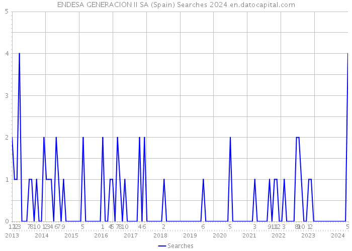 ENDESA GENERACION II SA (Spain) Searches 2024 