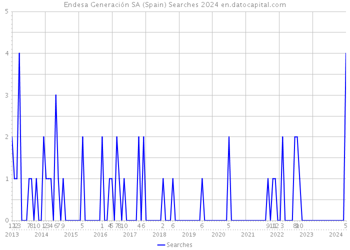 Endesa Generación SA (Spain) Searches 2024 