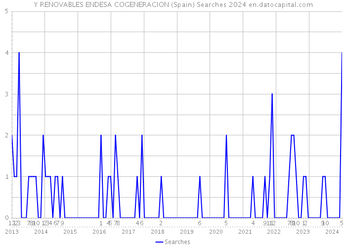Y RENOVABLES ENDESA COGENERACION (Spain) Searches 2024 