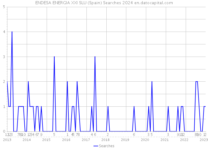 ENDESA ENERGIA XXI SLU (Spain) Searches 2024 