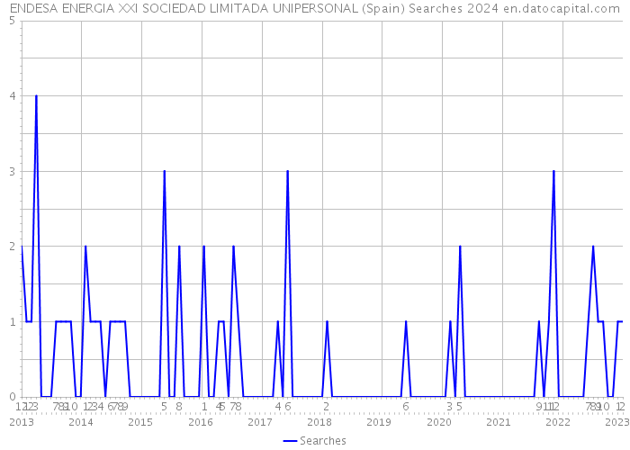 ENDESA ENERGIA XXI SOCIEDAD LIMITADA UNIPERSONAL (Spain) Searches 2024 