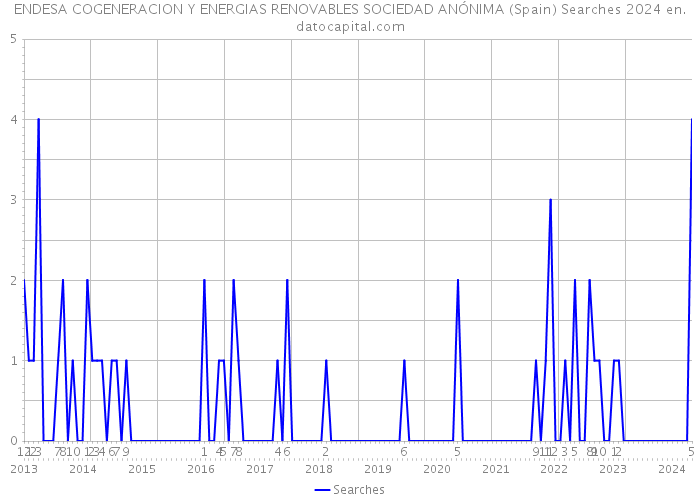 ENDESA COGENERACION Y ENERGIAS RENOVABLES SOCIEDAD ANÓNIMA (Spain) Searches 2024 