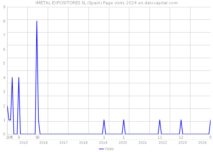 IMETAL EXPOSITORES SL (Spain) Page visits 2024 