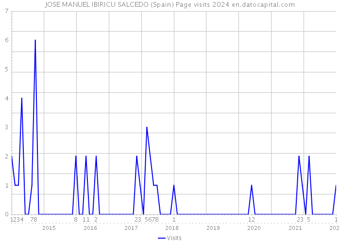 JOSE MANUEL IBIRICU SALCEDO (Spain) Page visits 2024 