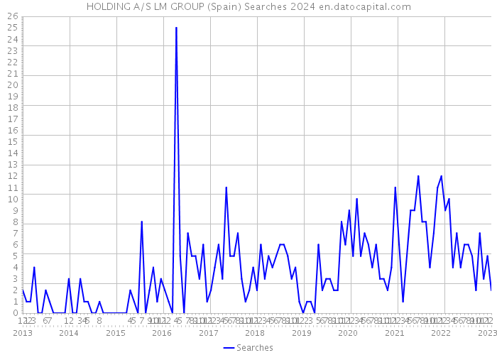 HOLDING A/S LM GROUP (Spain) Searches 2024 