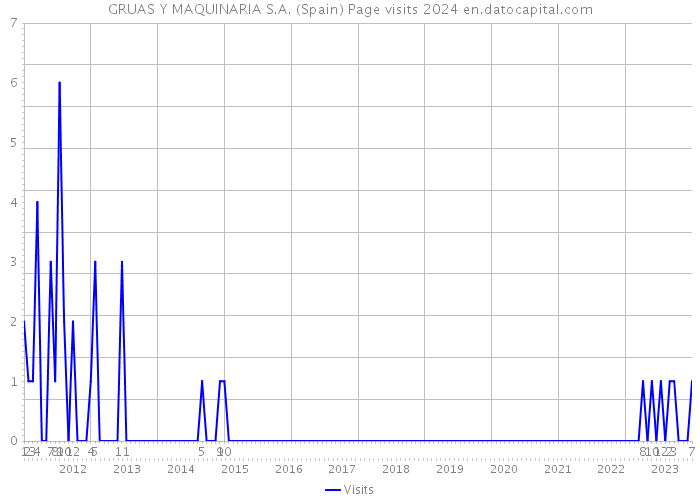 GRUAS Y MAQUINARIA S.A. (Spain) Page visits 2024 