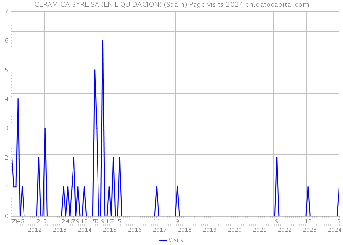 CERAMICA SYRE SA (EN LIQUIDACION) (Spain) Page visits 2024 