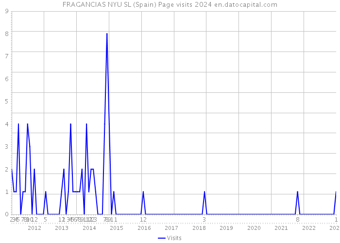 FRAGANCIAS NYU SL (Spain) Page visits 2024 