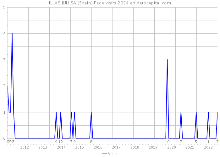 ILLAS JULI SA (Spain) Page visits 2024 