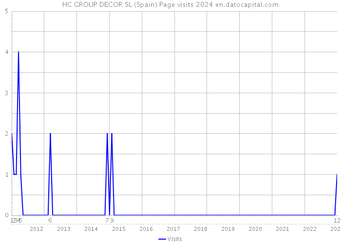 HC GROUP DECOR SL (Spain) Page visits 2024 