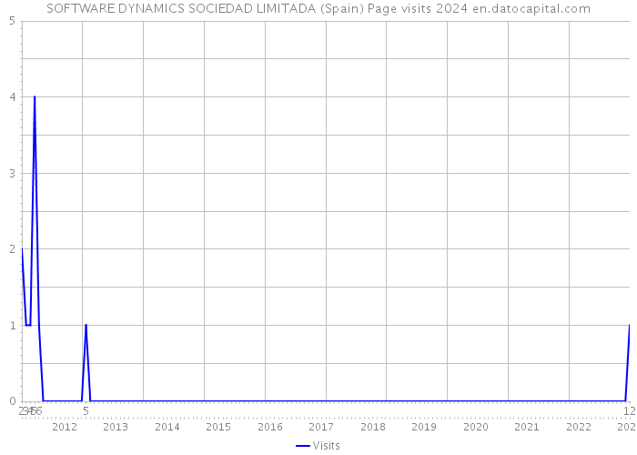 SOFTWARE DYNAMICS SOCIEDAD LIMITADA (Spain) Page visits 2024 