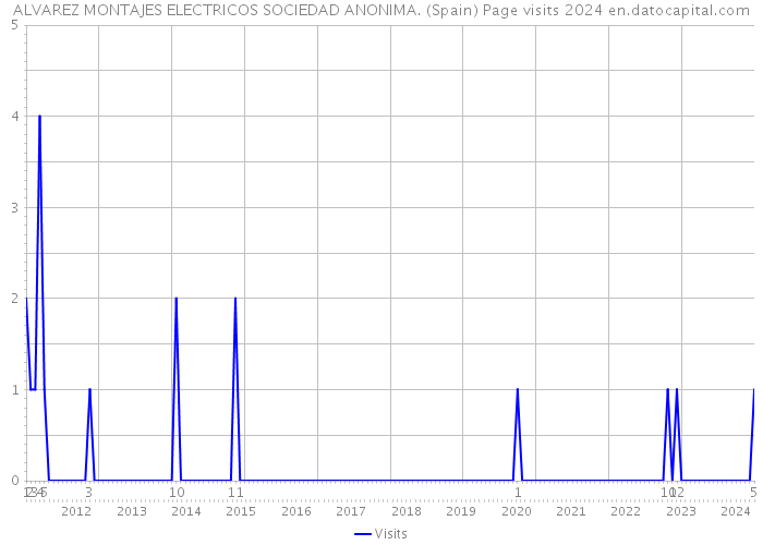 ALVAREZ MONTAJES ELECTRICOS SOCIEDAD ANONIMA. (Spain) Page visits 2024 