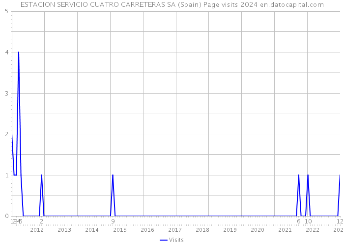 ESTACION SERVICIO CUATRO CARRETERAS SA (Spain) Page visits 2024 