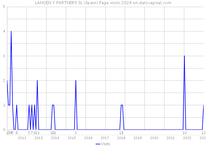 LANGEN Y PARTNERS SL (Spain) Page visits 2024 