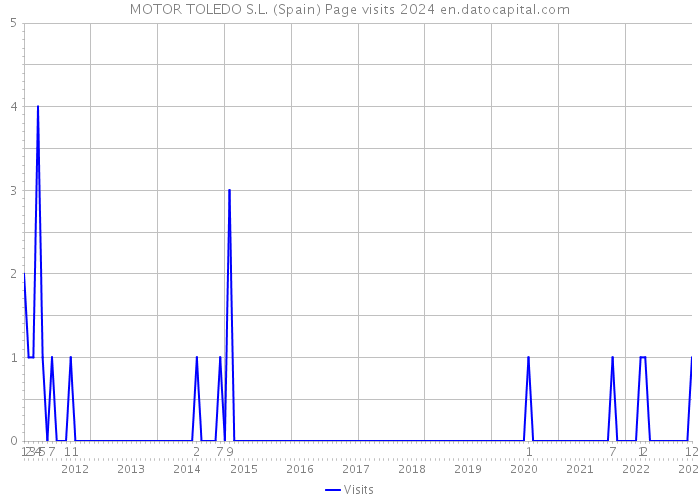 MOTOR TOLEDO S.L. (Spain) Page visits 2024 