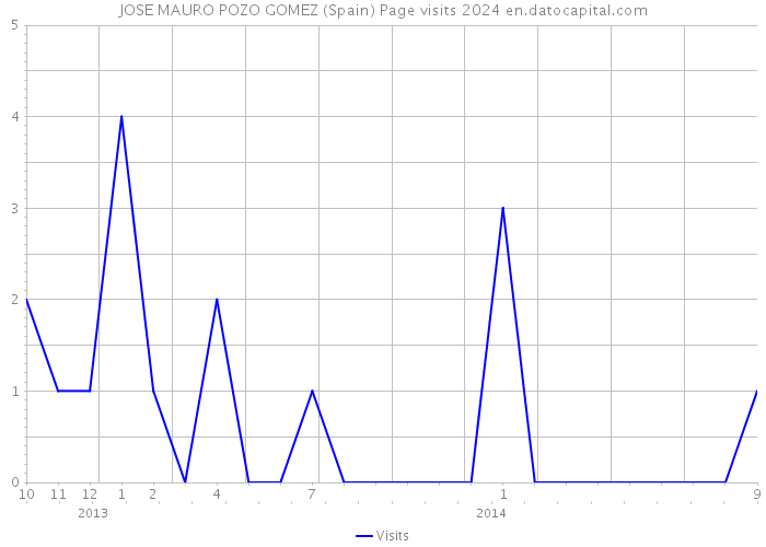 JOSE MAURO POZO GOMEZ (Spain) Page visits 2024 