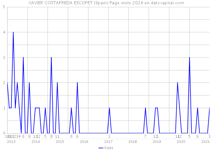 XAVIER COSTAFREDA ESCOFET (Spain) Page visits 2024 