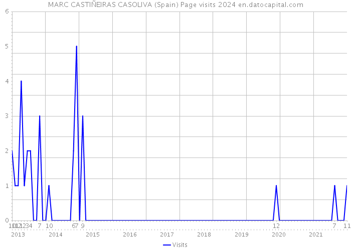 MARC CASTIÑEIRAS CASOLIVA (Spain) Page visits 2024 