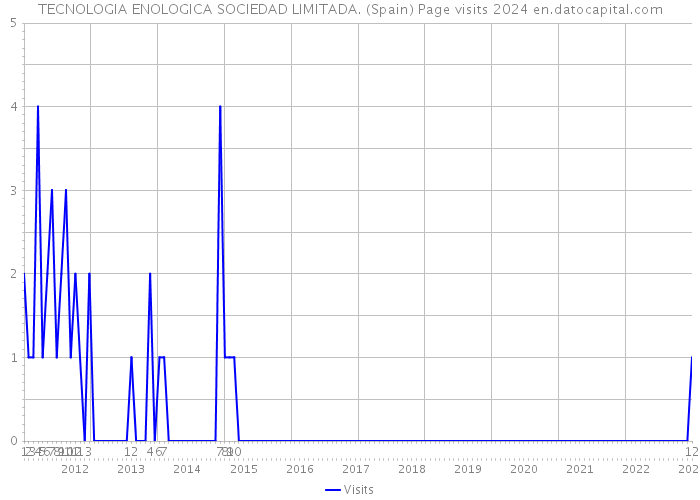 TECNOLOGIA ENOLOGICA SOCIEDAD LIMITADA. (Spain) Page visits 2024 