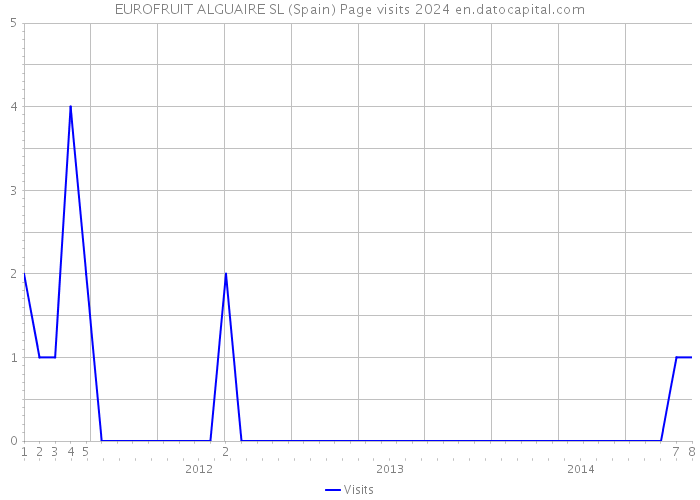 EUROFRUIT ALGUAIRE SL (Spain) Page visits 2024 