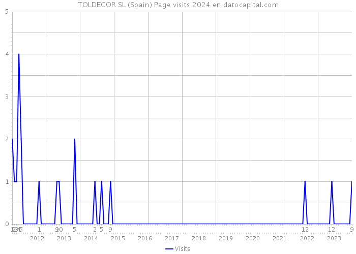 TOLDECOR SL (Spain) Page visits 2024 