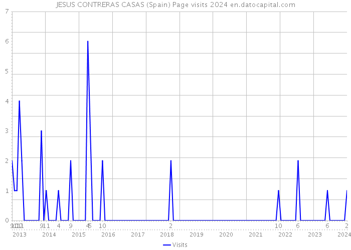 JESUS CONTRERAS CASAS (Spain) Page visits 2024 