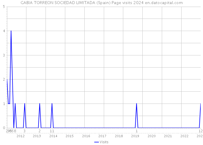 GABIA TORREON SOCIEDAD LIMITADA (Spain) Page visits 2024 