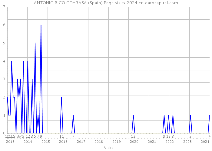 ANTONIO RICO COARASA (Spain) Page visits 2024 