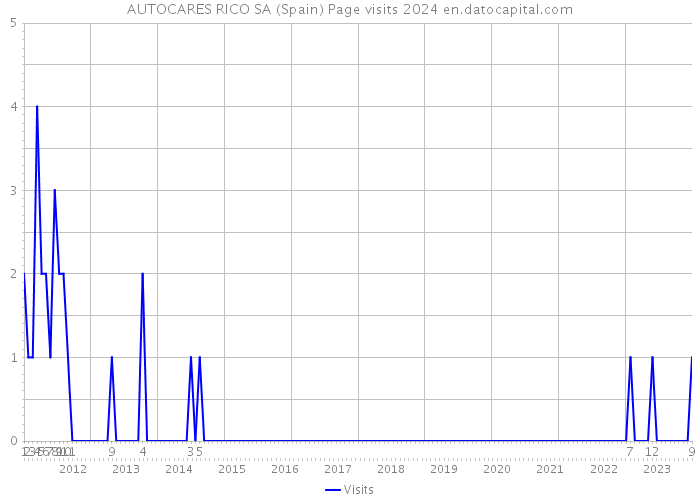 AUTOCARES RICO SA (Spain) Page visits 2024 