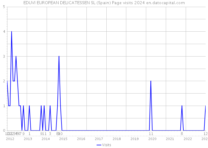 EDUVI EUROPEAN DELICATESSEN SL (Spain) Page visits 2024 