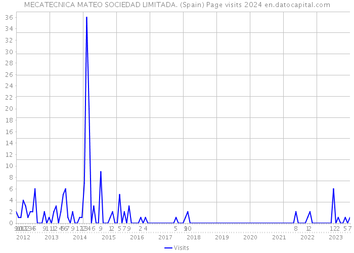 MECATECNICA MATEO SOCIEDAD LIMITADA. (Spain) Page visits 2024 