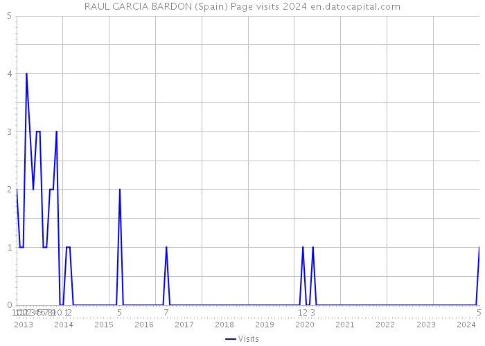 RAUL GARCIA BARDON (Spain) Page visits 2024 