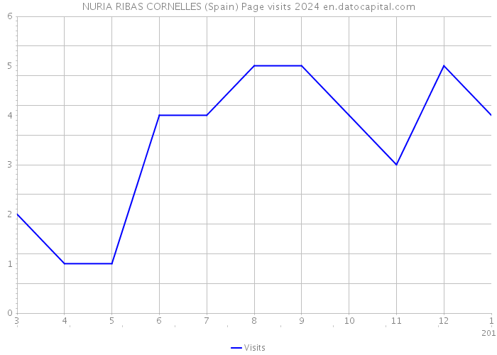 NURIA RIBAS CORNELLES (Spain) Page visits 2024 