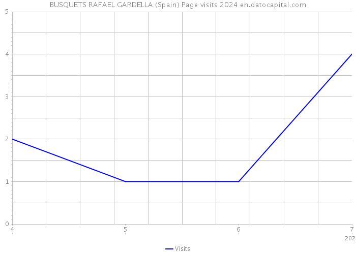 BUSQUETS RAFAEL GARDELLA (Spain) Page visits 2024 