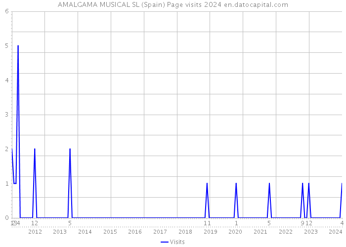 AMALGAMA MUSICAL SL (Spain) Page visits 2024 