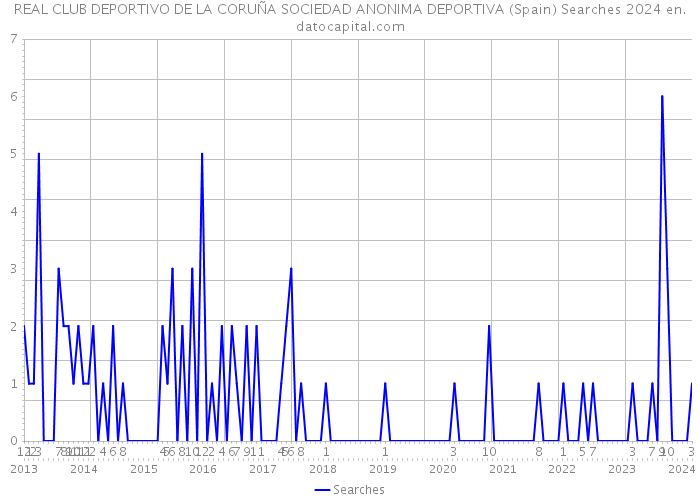 REAL CLUB DEPORTIVO DE LA CORUÑA SOCIEDAD ANONIMA DEPORTIVA (Spain) Searches 2024 