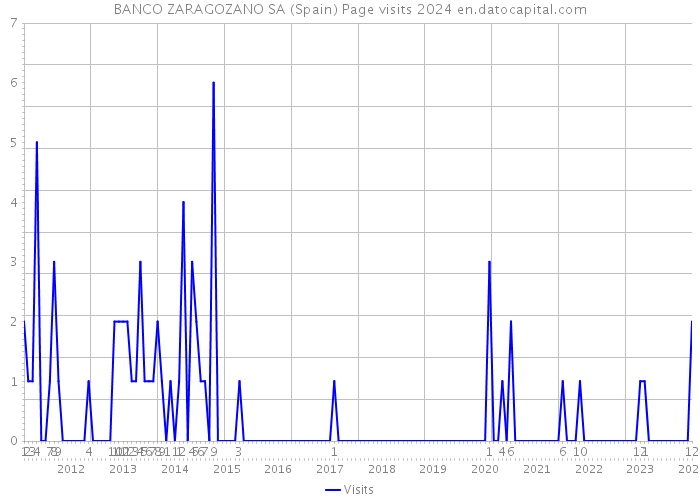 BANCO ZARAGOZANO SA (Spain) Page visits 2024 