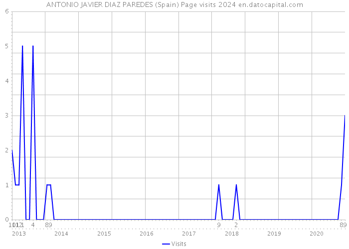 ANTONIO JAVIER DIAZ PAREDES (Spain) Page visits 2024 