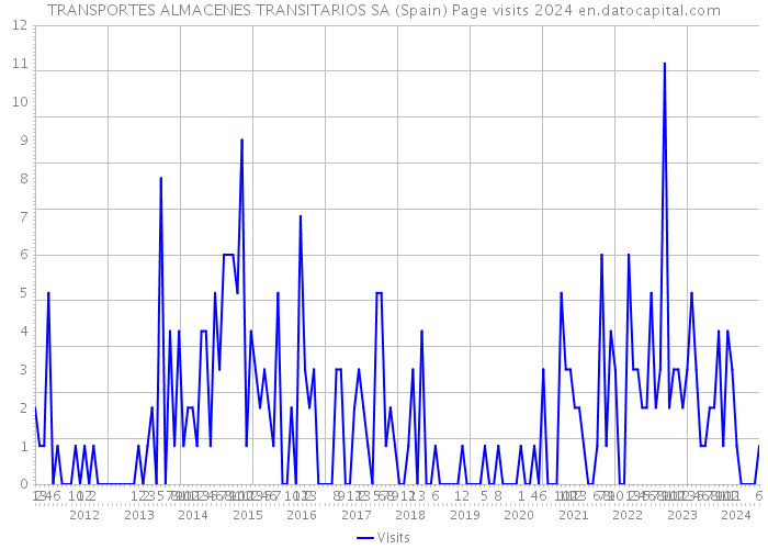 TRANSPORTES ALMACENES TRANSITARIOS SA (Spain) Page visits 2024 