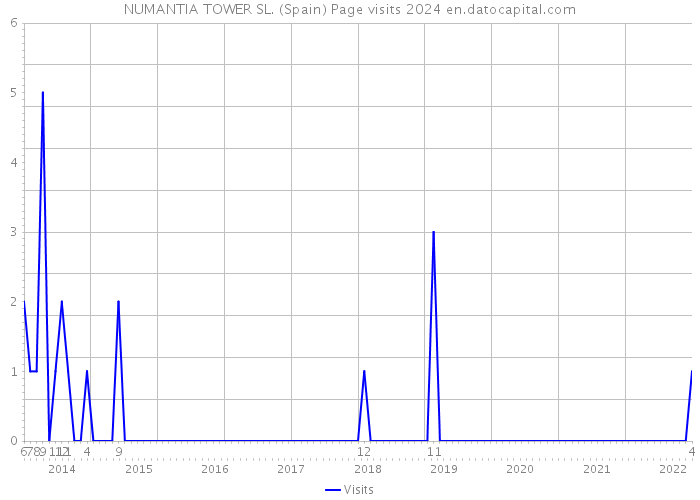 NUMANTIA TOWER SL. (Spain) Page visits 2024 
