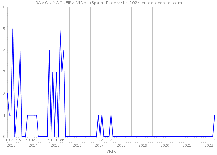 RAMON NOGUEIRA VIDAL (Spain) Page visits 2024 