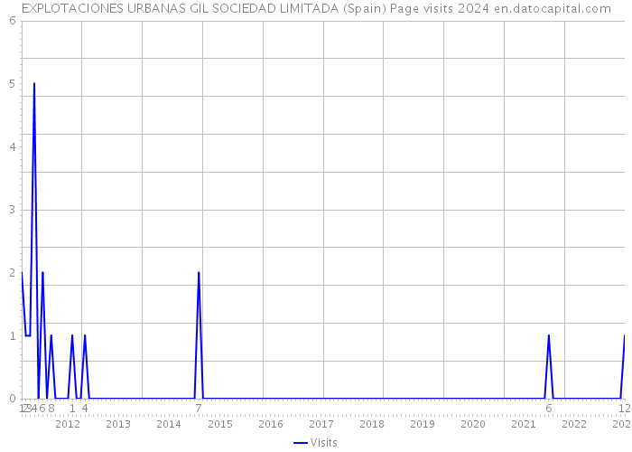 EXPLOTACIONES URBANAS GIL SOCIEDAD LIMITADA (Spain) Page visits 2024 
