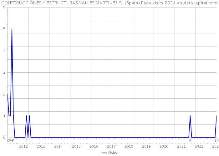 CONSTRUCCIONES Y ESTRUCTURAS VALLES MARTINEZ SL (Spain) Page visits 2024 