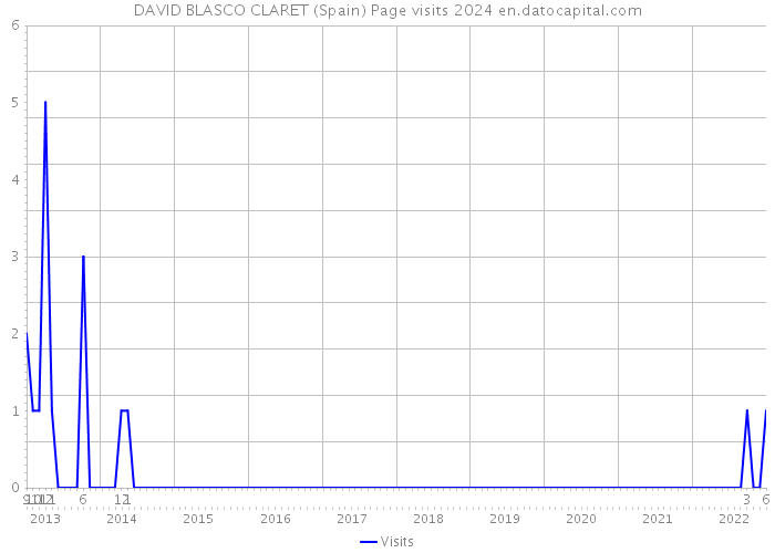 DAVID BLASCO CLARET (Spain) Page visits 2024 