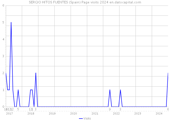 SERGIO HITOS FUENTES (Spain) Page visits 2024 