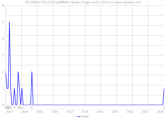 RICARDO FALCON LAMBAN (Spain) Page visits 2024 