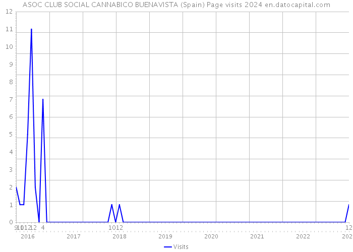 ASOC CLUB SOCIAL CANNABICO BUENAVISTA (Spain) Page visits 2024 