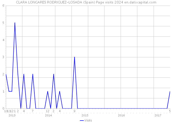 CLARA LONGARES RODRIGUEZ-LOSADA (Spain) Page visits 2024 