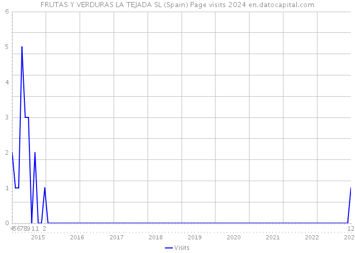 FRUTAS Y VERDURAS LA TEJADA SL (Spain) Page visits 2024 