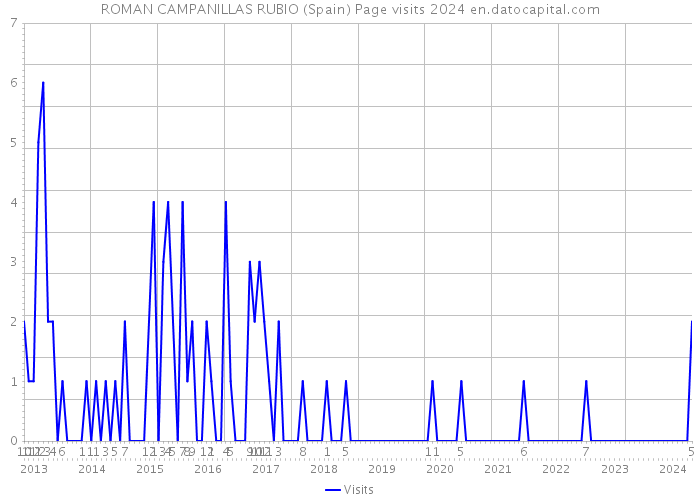 ROMAN CAMPANILLAS RUBIO (Spain) Page visits 2024 